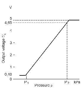 Pressure Sensor Voltage