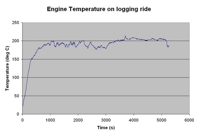 Engine Temperature Log