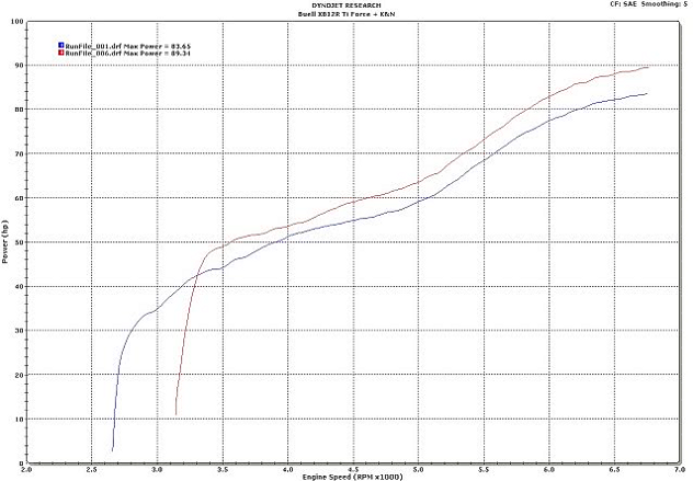 Ti Force Dyno Graph 1