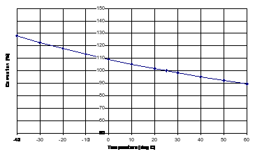 Inlet Air Temperature Correction