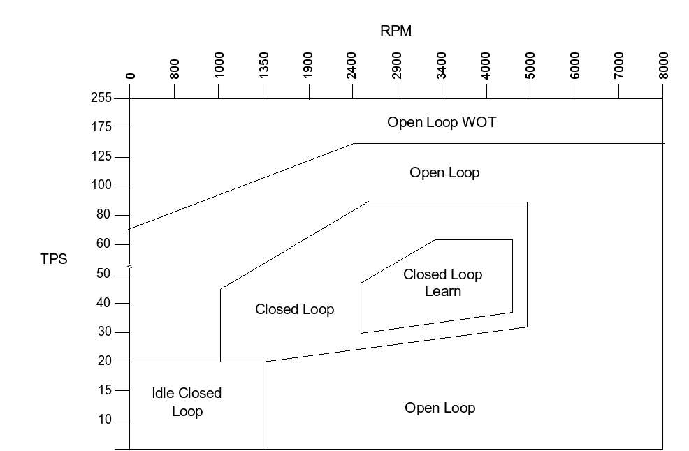 Fuel Map Control Loop Areas