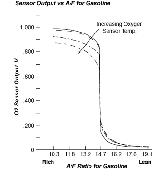 NB O2 Sensor Voltage